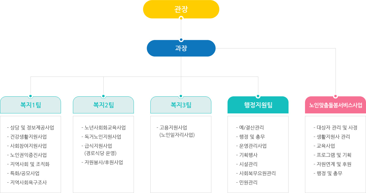 조직도